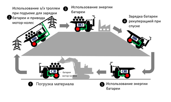 электрический карьерный самосвал Hitachi
